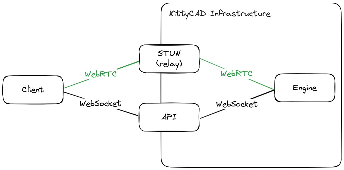 A diagram of the client/server relationship to the engine. The "Client" box on the left connects to a large "KittyCAD infrastructure" area via two entrypoints: "STUN" which connects with lines labeled "WebRTC", and "API" which connects with lines labeled "WebSocket". These two lines pass through and both lead to an "Engine" element.