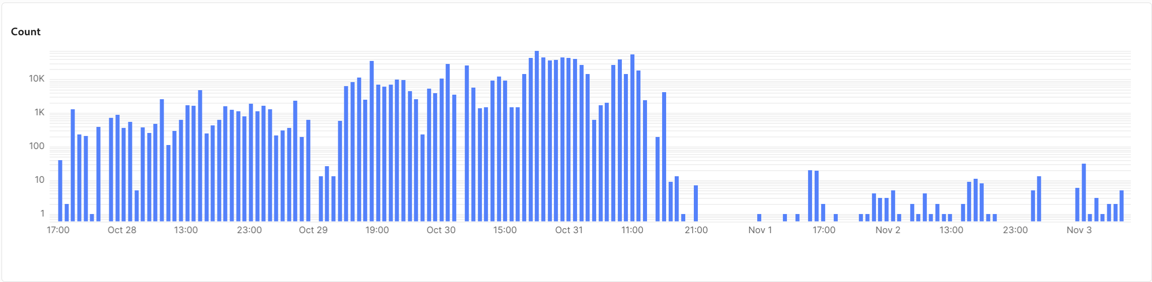 A logarithmic histogram from 17:00 October 27, 2023 to 12:00 November 3, 2023. There are anywhere from 10 to nearly 100,000 incidents per hour before 17:00 October 31, and no more than 30 per hour afterward.